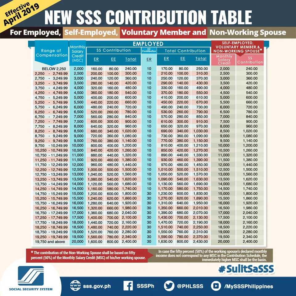 SSS Contributions Table 2019