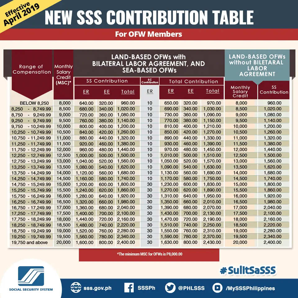 SSS Contribution Table 2019 3